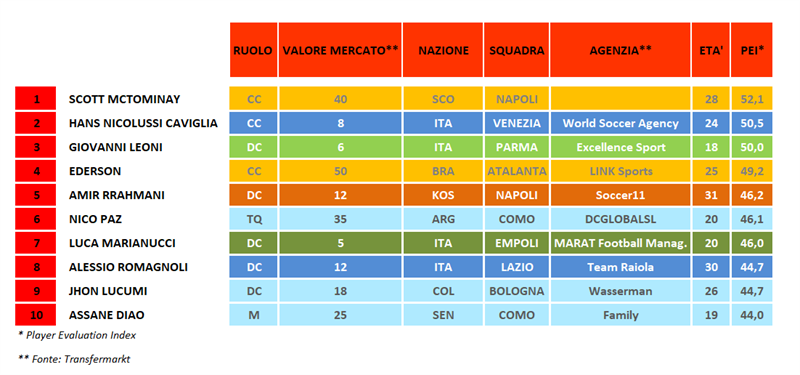 Serie A - Giornata 33 - Top 10