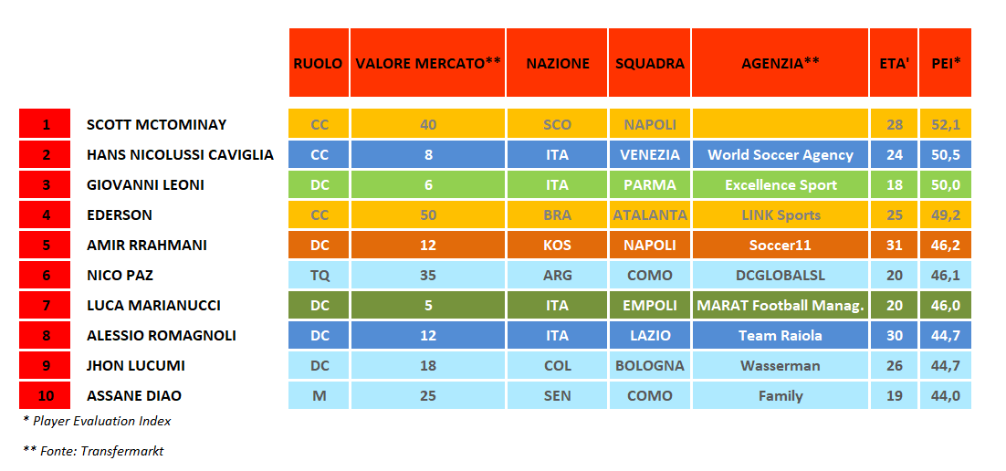 Serie A - Giornata 33 - Top 10