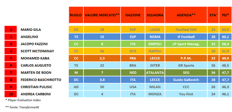 Serie A - Turno 34 - Top 10