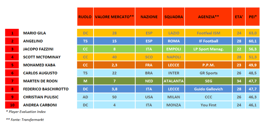 Serie A - Turno 34 - Top 10 Serie A - Turno 34 - Top 10
