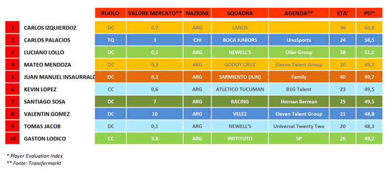 Argentina - Torneo Apertura - Top 10 della 13^ Giornata