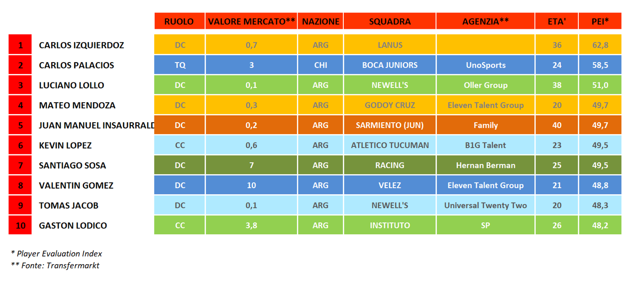 Argentina - Torneo Apertura - Top 10 della 13^ Giornata Argentina - Torneo Apertura - Top 10 della 13^ Giornata