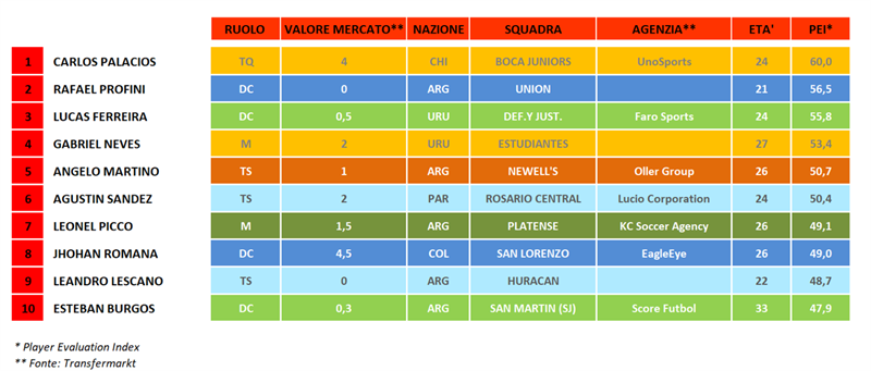 Torneo Apertura Argentina 2025 -  Top 10 14^ turno