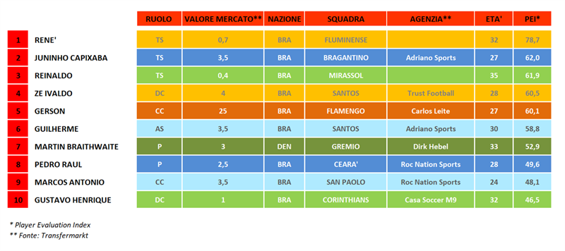 Brasileirao - Giornata 4 - Top 10