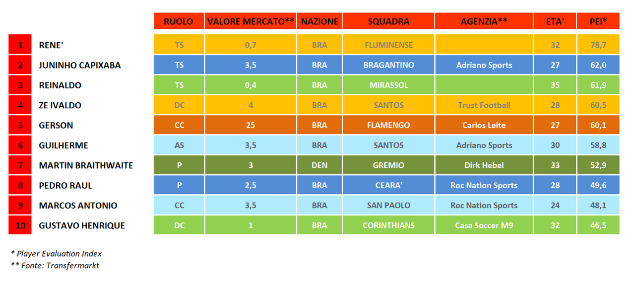 Brasileirao - Giornata 4 - Top 10