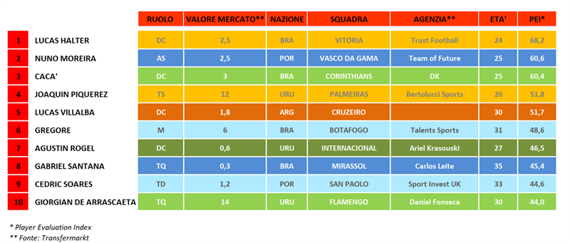 Brasileirao - Giornata nr.3 - Top 10