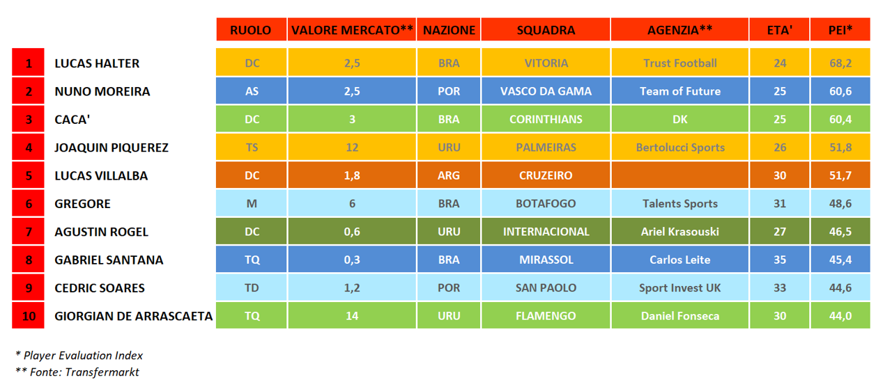 Brasileirao - Giornata nr.3 - Top 10