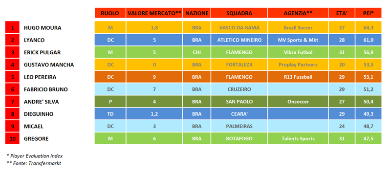 BRASILEIRAO - Turno 5 - Top 10