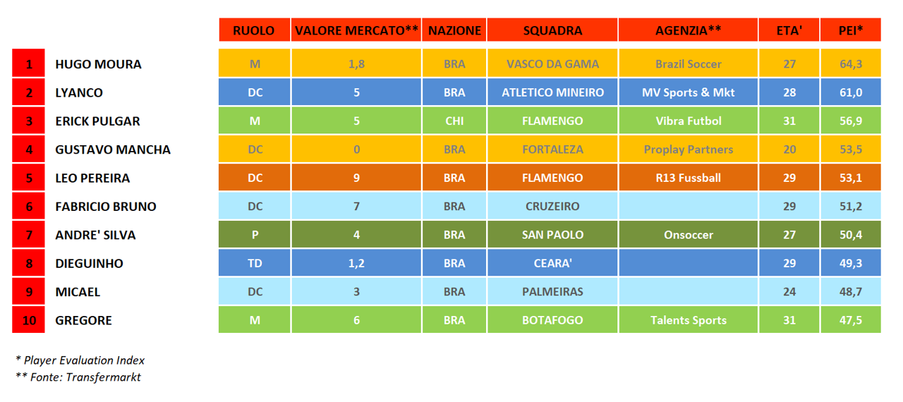 BRASILEIRAO - Turno 5 - Top 10 BRASILEIRAO - Turno 5 - Top 10