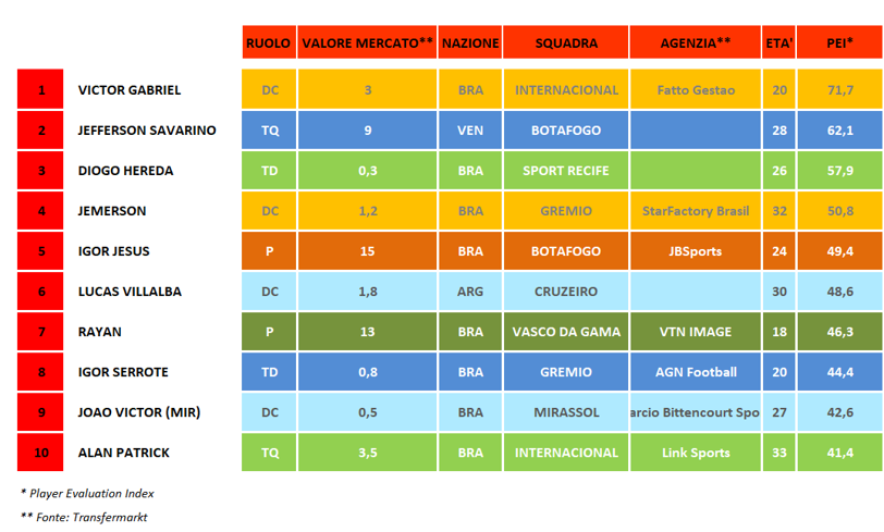 BRASILEIRAO - Top 10 della 6^ Giornata