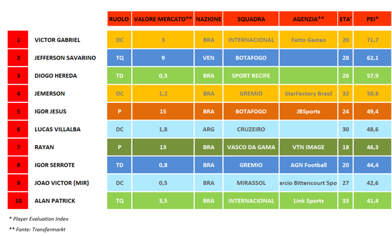 BRASILEIRAO - Top 10 della 6^ Giornata