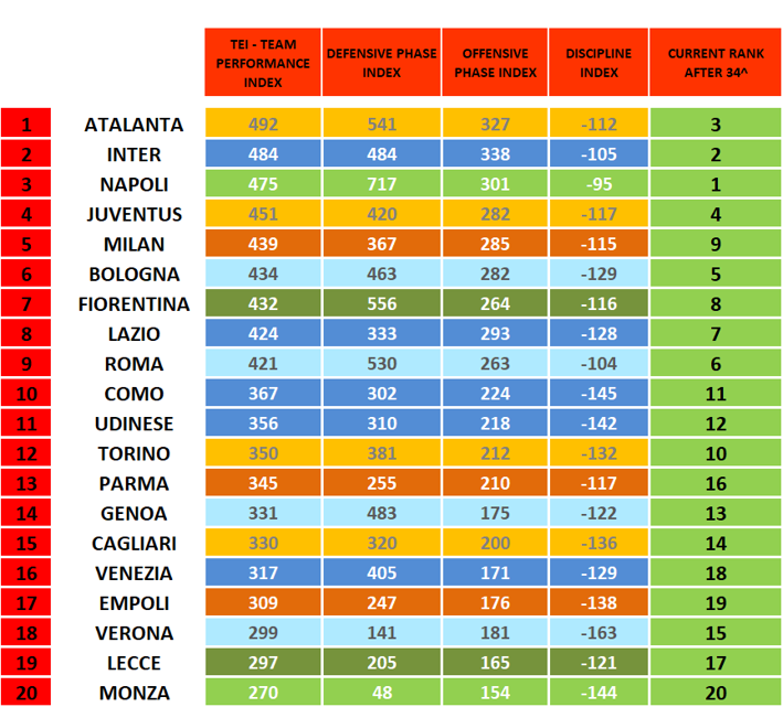 Serie A - Analisi performance squadre Serie A - Analisi performance squadre