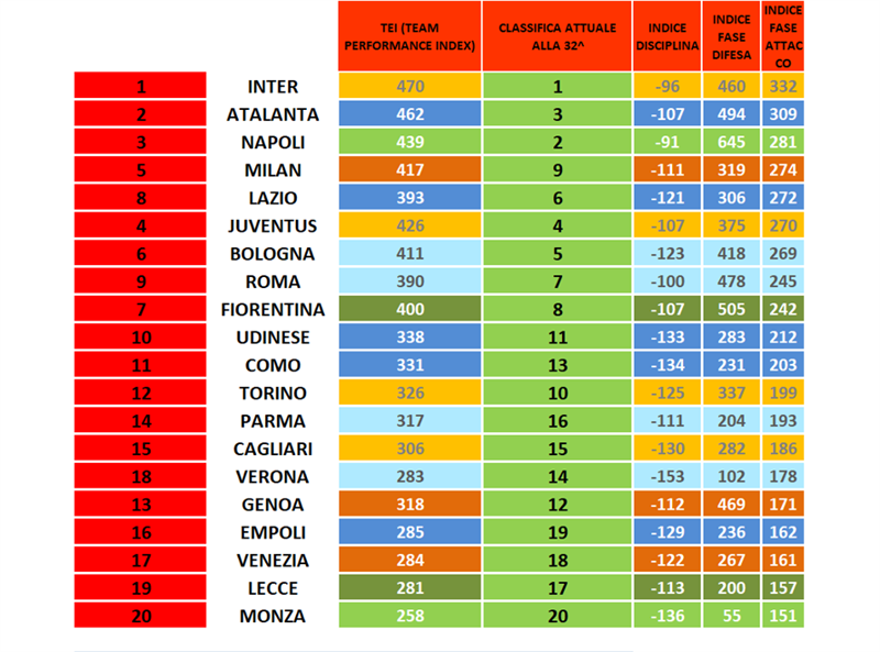 SERIE A -  Analisi delle performance delle squadre alla 32^