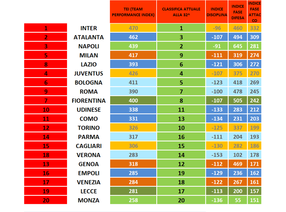 SERIE A - Analisi delle performance delle squadre alla 32^ SERIE A - Analisi delle performance delle squadre alla 32^