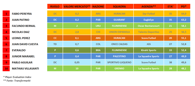 Copa Sudamericana - Giornata 2 - Top 10