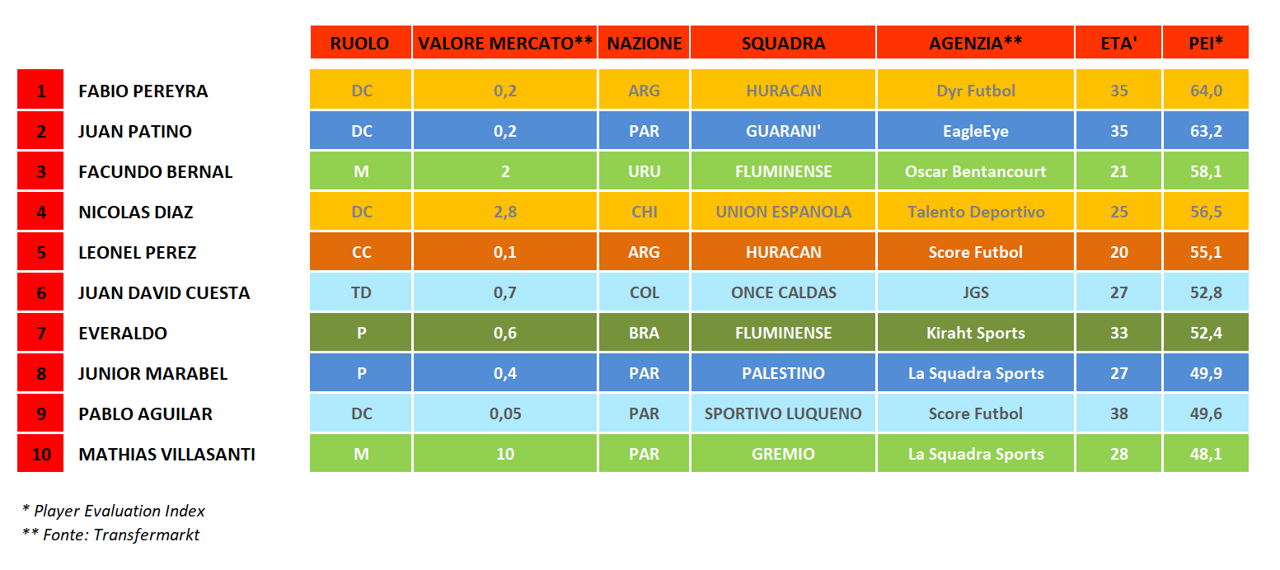 Copa Sudamericana - Giornata 2 - Top 10