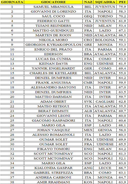 Serie A - I migliori giornata per giornata