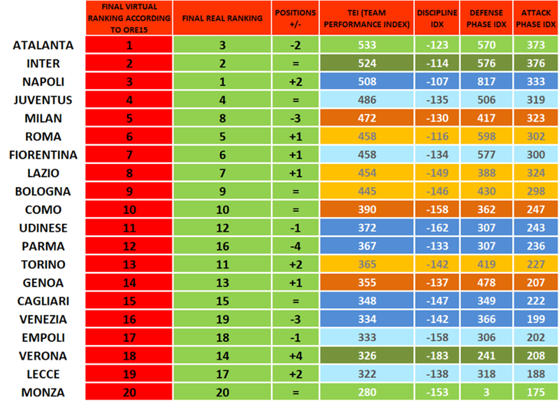 Ranking Serie A virtuale e reale