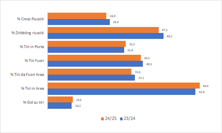 Serie A - Stagioni a confronto - Fase offensiva