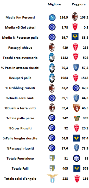 Serie A - Statistiche per squadra - Gioco Generale
