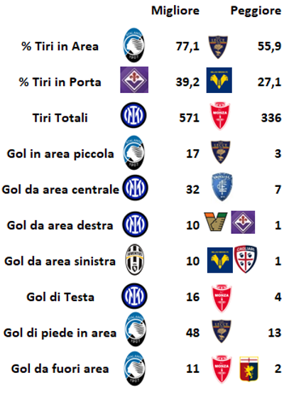 Serie A - Statistiche per squadra - Attacco