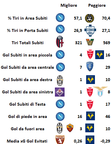 Serie A - Statistiche per squadra - Difesa