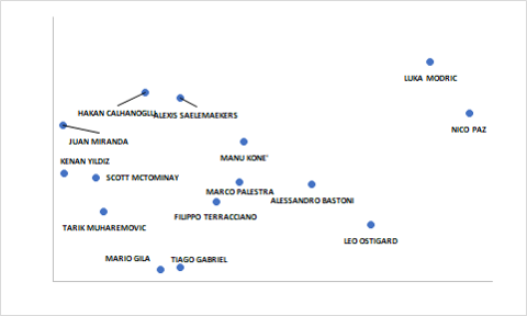 Serie A - i migliori 15 giocatori dopo il girone di andata