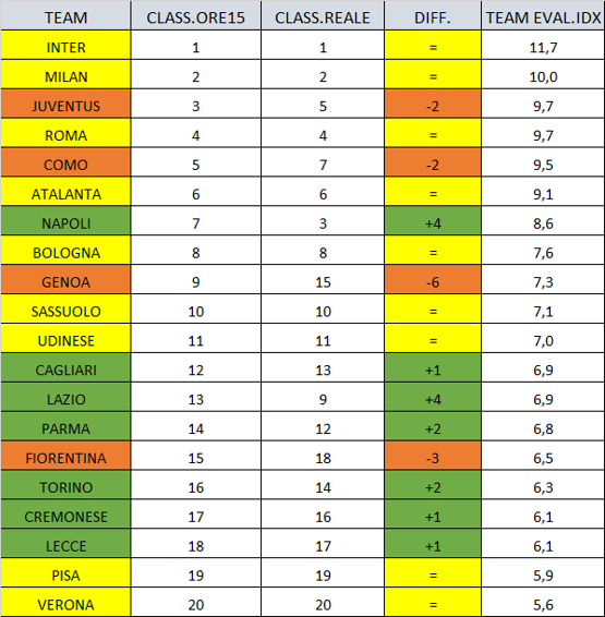 Serie A - Classifica Ore15