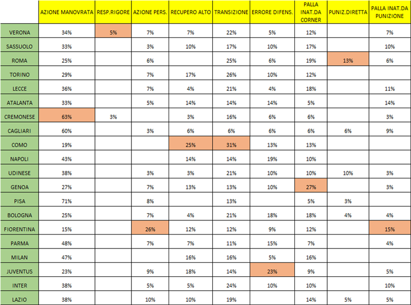 Come subiscono gol le squadre di Serie A