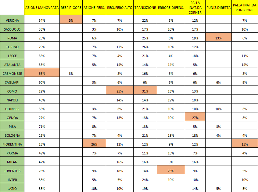 Come subiscono gol le squadre di Serie A